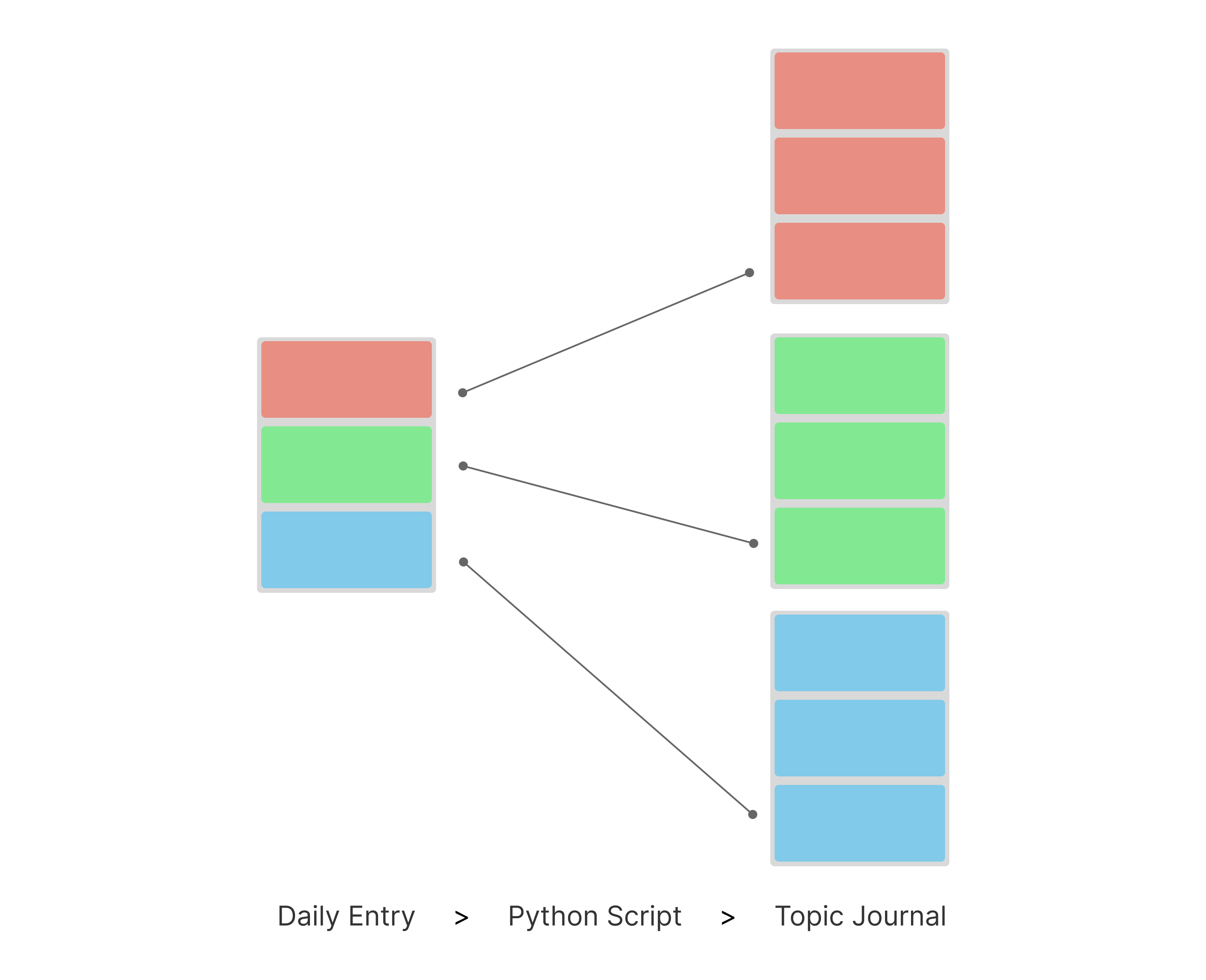 journal topic organiser process diagram